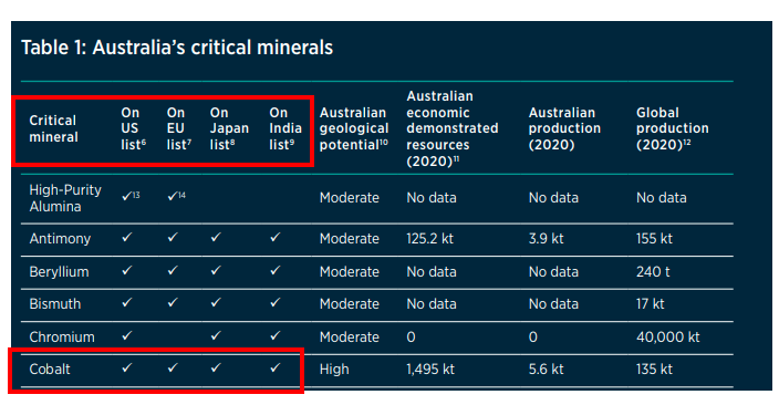Australia's critical minerals
