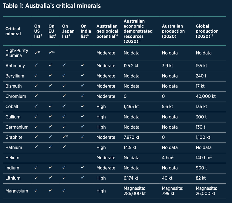 Australia's critical minerals 1
