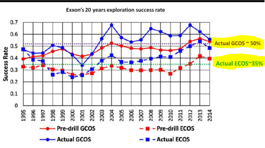 Exxon Mobil’s GCOS and Economic chance of success (ECOS