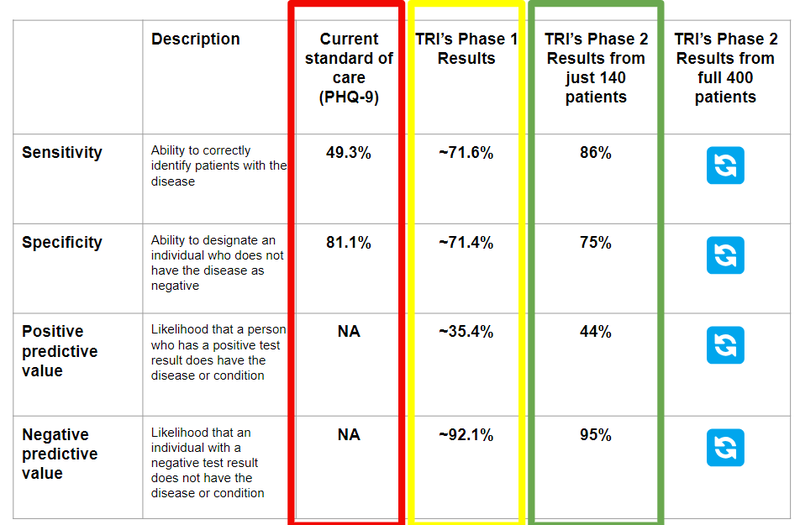 TRI Screening Trial results