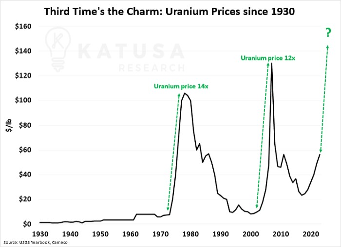 Uranium Prices since 1930