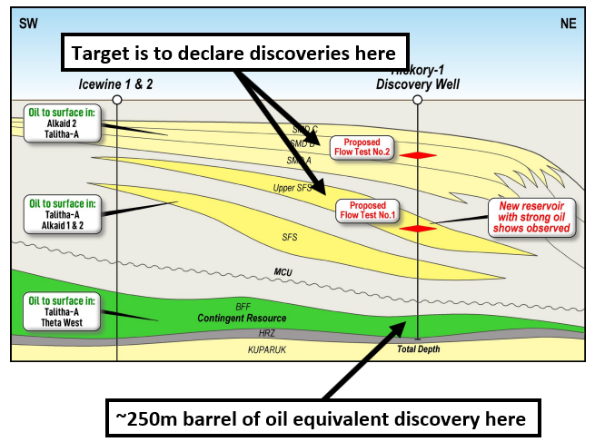 Target declare discoveries