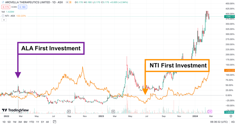 ALA and NTI investment charts