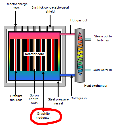 Graphite reactor core