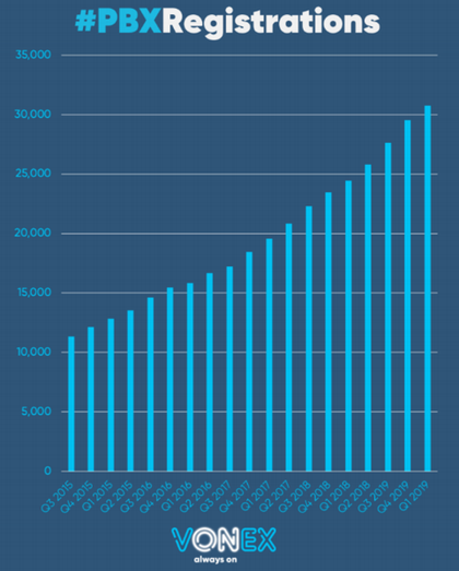 Consistent growth in PBX registrations