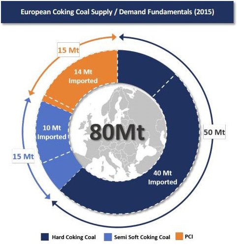 The Jan Karski mine could be new source of premium coal in Europe