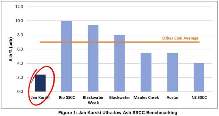 The Jan Karski ash% compared to similar projects