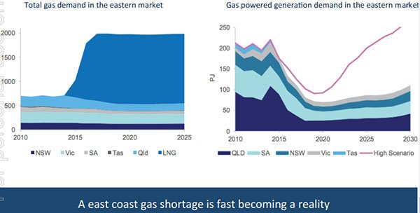 The east coast of Australia has a natural gas shortage