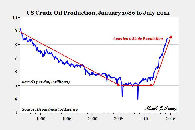 Oil production in the US
