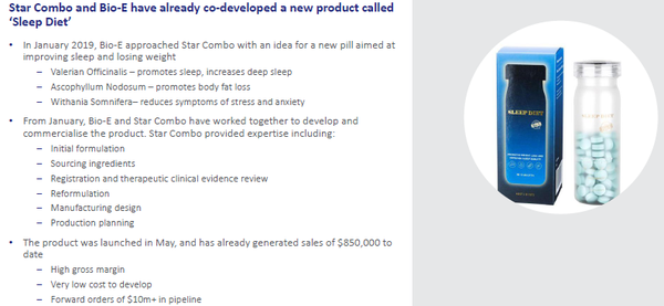 Sleep Diet has generated over $10 million in new orders since its launch in May. 