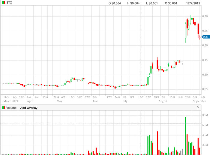 Strike Energy – 6 month (daily) chart