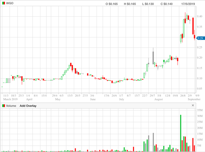 Warrego Energy – 6 month (daily) chart