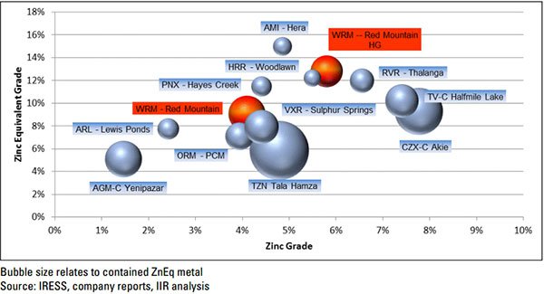 Zinc grade levels differing companies