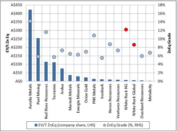 Differing valuations of WRM resources