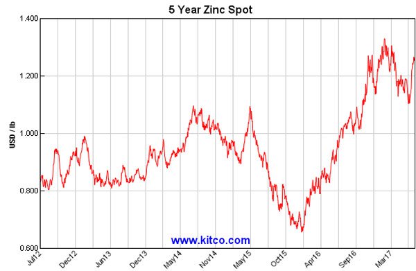 5 year zinc price